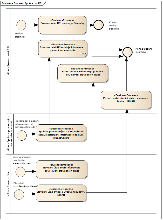 5.3.3 Správa dat RPI Ve výše uvedeném diagramu je znázorněn proces Správa dat RPI 1011, který se skládá ze tří podprocesů ukládání dat, která nepochází od provozovatelů sítí, do datového úložiště RPI.