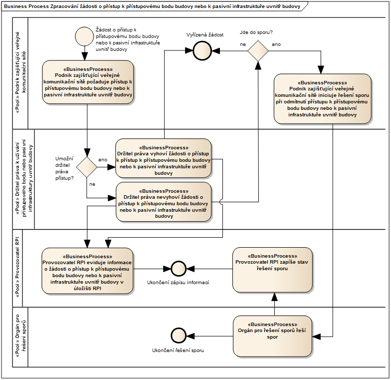 5.3.11 Zpracování žádosti o přístup k přístupovému bodu budovy nebo k pasivní infrastruktuře uvnitř budovy Proces zabezpečuje evidenci žádosti o přístup podniku zajišťujícího veřejné komunikační sítě