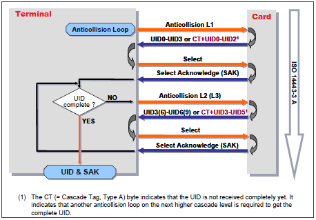 Požadovanou část UID signalizuje terminál v povelu SELECT pomocí tzv. cascade level bytu (CL1, CL2, CL3).