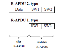 Parametr 2 (P2). Třída pak označuje použitou kategorii povelů. Instrukční byte definuje aktuální příkaz, který dále specifikují dva parametry P1 a P2. Tělo C-APDU může obsahovat nanejvýš tři prvky.