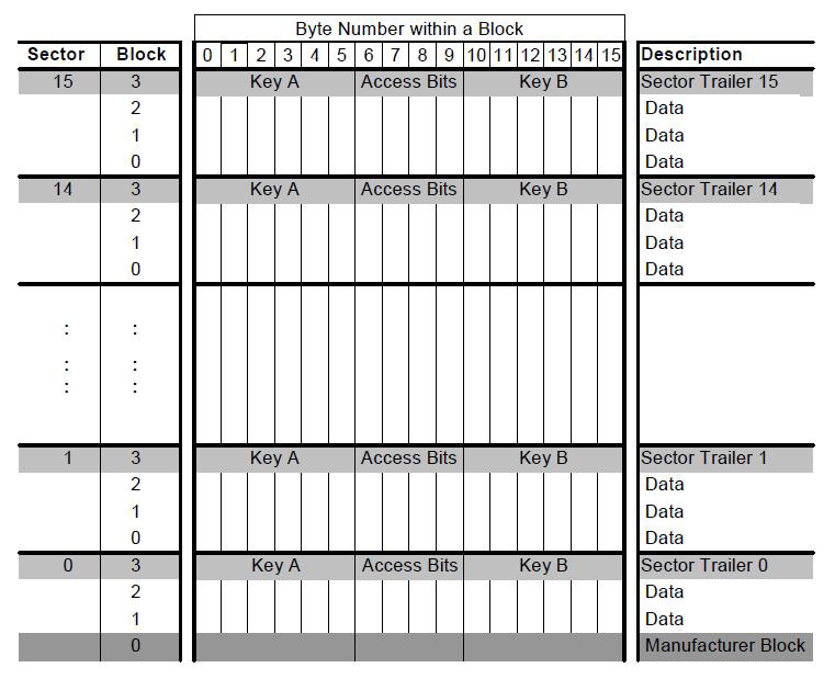 Poslední blok každého ze sektorů je nazýván sector trailer a obsahuje přístupové klíče a nastavení přístupových podmínek k danému sektoru. Sektory i bloky jsou číslovány od 0, viz Obrázek 15.