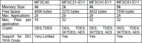 2.2 Mifare DESFire Mifare DESFire je bezkontaktní čipová karta vyhovující standardu ISO/IEC 14443A-4, jedná se o typ karet s větší podporou kryptografických a bezpečnostních funkcí než Mifare Classic.