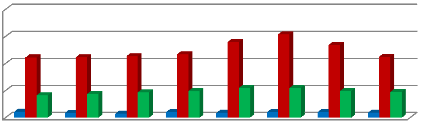 Graf 3: Spotřeba výjezdového CR v ČR v letech 2003 2010 v mil.