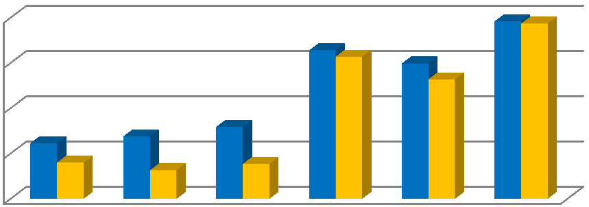 Graf 11: Počet konferencí v hromadných ubytovacích zařízeních v letech 2006 2011 400 300 200 100 0 2006 2007 2008 2009 2010 2011 Královéhradecký kraj 123 138 159 328 299 392 Pardubický kraj 80 63 77