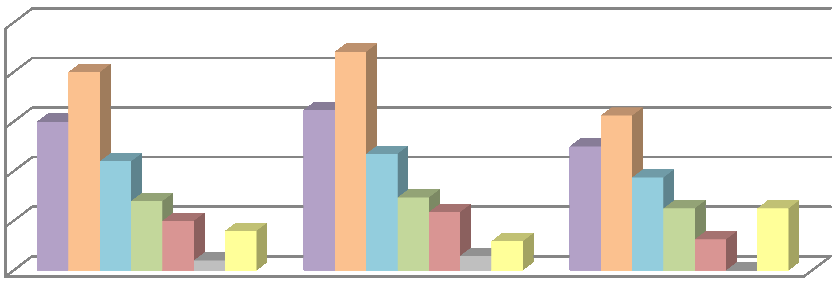 Naopak v grafu 26 je téměř jednoznačná shoda, že firmy jsou sice spíše spokojené s poskytnutými službami, ale dalo by se určitě něco zlepšit, přičemž větší procento dotázaných si to myslí v okrese