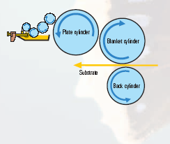 Lesklé a matné lakování Omezené množství prášku Archový ofsetový tisk Lakování ve vlhčícím systému ----------------------------------------------- In line