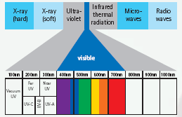 Zušlechtění potisku Součásti Popis Spektrum záření Rozsah spektra 200 400 nm (UV) je účinný pro UV vytvrzení.