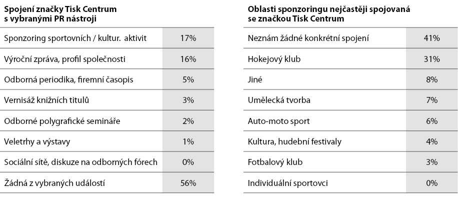 Příloha V: Marketingový výzkum výsledky sociodemografického šetření Příloha VI: Marketingový výzkum výsledky