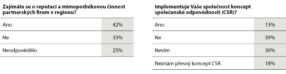 Příloha VIII: Marketingový výzkum vnímané asociace klíčovými stakeholdery Příloha IX: Marketingový