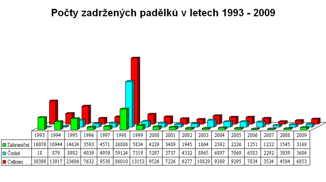 Graf č. 1: Počty zadržených padělků v letech 1993 2009 Příloha I.