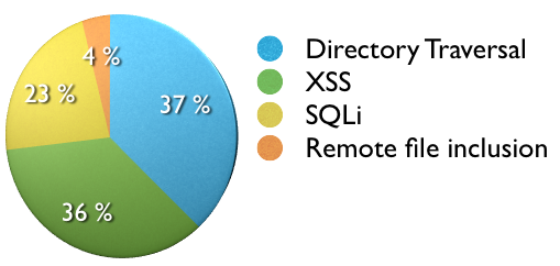 1.3 XSS - Cross-Site scripting 8 Obrázek 1.1: Graf nejčastějších typů útoků [Zdroj: http://cnet.com] 1.