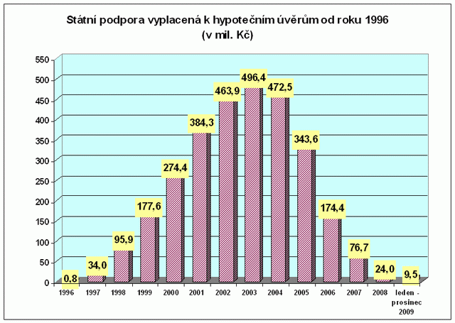 úroková sazba nad 5 %. MMR tedy o této podpoře rozhoduje každý rok znovu. O příspěvek je nutné zažádat už při sjednání hypotéky. Od 1. února 2011 se úroková dotace již neposkytuje.