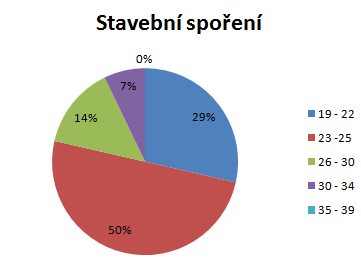 Obrázek 11: Zájem o stavební spoření Jak lze z ankety usuzovat, mladší část respondentů preferuje stavební spoření.