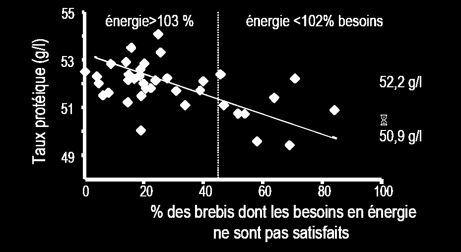 složky (g/l) Faktory změn mléčné bílkoviny (MB) MB se mění v závislosti na objemném krmivu -2pt -0.