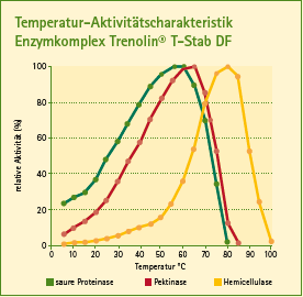 Relativní aktivita (%) Tipy na vinifikaci červených moštů Zvýšení výtěţnosti barvy, stabilizace barvy, lepší lisovatelnost Pouţití taninů pro zachování barevných látek Protihnilobná opatření