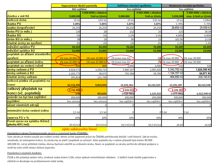 Ad 8 Zajištění a vyřízení úvěru. Na základě průzkumu trhu firma TOP Green v užším výběru posoudila celkem 3 nabídky.