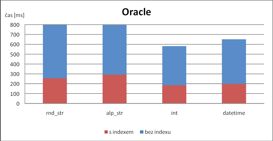 Praktická část 53 Graf 10: Vliv indexace MSSQL Náhodné řetězce (rnd_str) 56 % Numerická data (int) 80% Jména a příjmení (alp_str) 67 % Časové záznamy