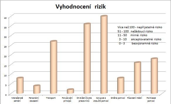 UTB ve Zlíně, Fakulta logistiky a krizového řízení 34 Působení médií 16 III. Mírné riziko Politizace pomoci 18 III. Mírné riziko [Zdroj: autor] Graf 1.