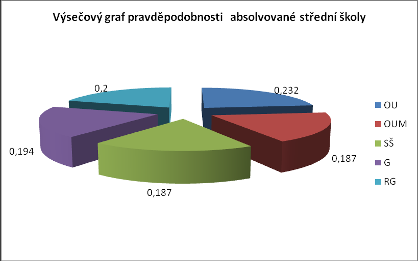 Tabulková forma jednoduchého třídění kvalitativních (slovních) znaků se při zobrazení pravděpodobnosti doplňuje většinou: spojnicovým grafem relativních četností (obr. 5.