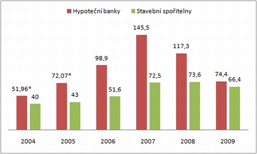 2.3 Srovnání stavebního spoření a hypotečního úvěru v ČR Celková situace na trhu s hypotékami a stavebním spořením má v posledních letech zajímavý průběh.