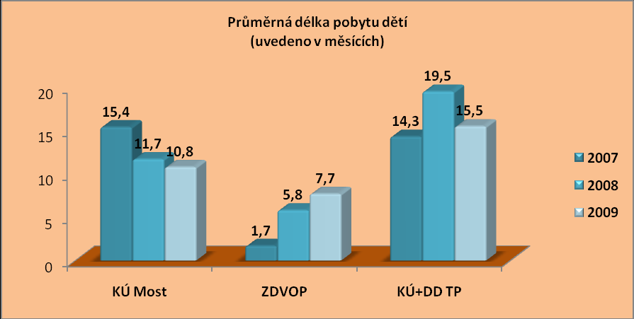 2006 2007 2008 2009 České státní občanství 67 42 17 Jiné státní občanství 2 1 Nad věkovou hranicí ústavu 1 8 Handicapované 19 9 Týrané 2 1 2 Stav dětí k 31.12.