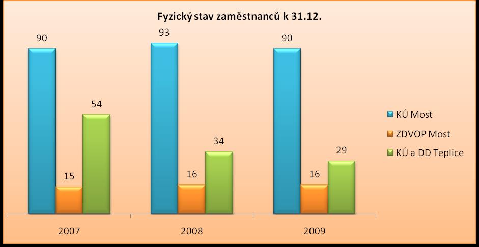 Výše uvedený přehled ukazuje, že celkový stav zaměstnanců klesá. Důvodem tohoto poklesu je snižování počtu umístěných dětí, a to především na pracovišti v Teplicích.