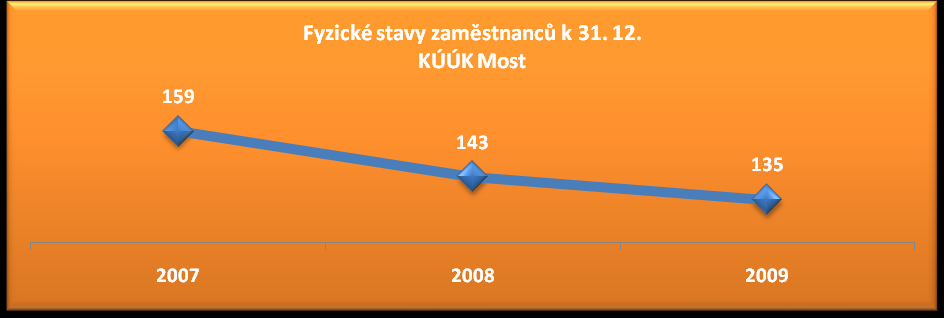 pololetí roku 2009 podali zprávu Odboru sociálních věcí a zdravotnictví Krajského úřadu, na základě které Rada Ústeckého kraje dne. uložila ředitelce uvolnit oba objekty v Teplicích (čp.