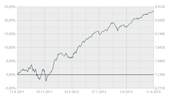 Výnosy za kalendářní rok Fond % Bmk % 2013 4,6 2,2 2012 14,9 12,5 2011 0,7 2,0 2010 4,9 4,5 2009 16,8 14,5 Alokace Investičních Instrumentů Net % Dluhopis 85,2 Deriváty úrokových sazeb 29,9 FX