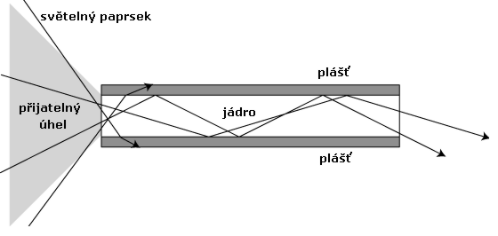 2.2.1 Princip Optické vlákno je válcovitý nevodivý vlnovod, který přenáší světlo podél jeho osy pomocí tzv. totálního vnitřního odrazu. Vlákno se skládá z jádra a pláště.