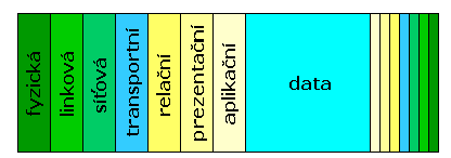 Uživatelská část odpovídá v poštovní analogii psaní dopisu a splnění konvencí používaným pro doručení dopisů.