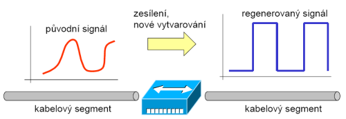 Počet opakovačů nebo rozbočovačů spojených za sebou je omezen. U technologie 100Base-X se vyskytují dva typy Class I a Class II.