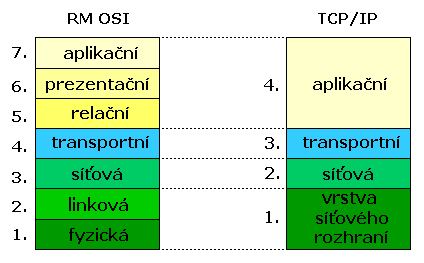 6.3 Rozdělení do vrstev Architektura TCP/IP je členěna do čtyř vrstev: obr. 6.