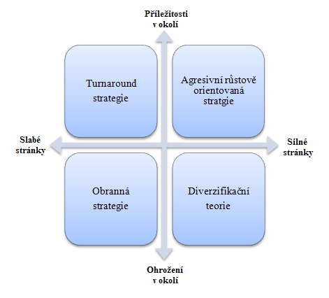 Obr. č. 5: Diagram analýzy SWOT (Upraveno dle: Sedláčková, Buchta, 2006,