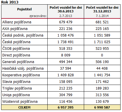 Triglav pojišťovna Uniqa pojišťovna Wüstenrot pojišťovna (4) Tabulka 3 Počet pojištěných vozidel za rok 2013 Zdroj: www.ckp.