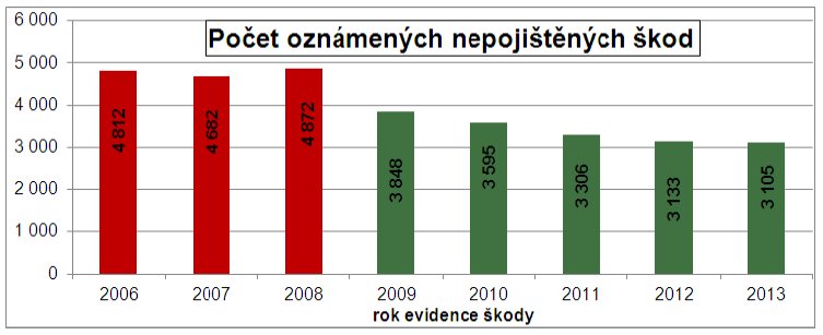 Graf 5 Počet oznámených nepojištěných škod Zdroj: www.ckp.cz Graf č. 3 nám udává počet nepojištěných škod za posledních 8 let, kdy je na první podhled zřejmé, ţe počet má klesající tendenci.