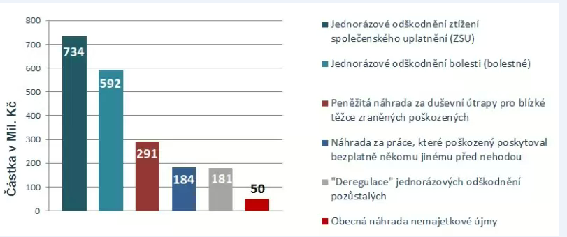 Graf 9 Odhadované roční navýšení závazku škod na zdraví z důvodu NOZ Zdroj: www.mesec.