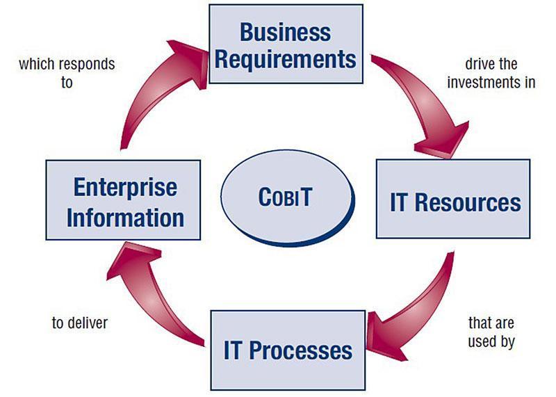 maximalizaci prospěchu z IT a k vytvoření vhodného procesu řízení IT v podniku.