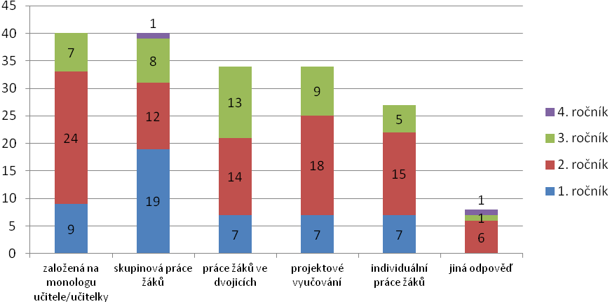 8. Styly výuky a jejich přínos V odpovědích na otázku, jaký styl výuky je pro žáky a žákyně nejpřínosnější, nedochází mezi respondenty k jednoznačné shodě.