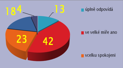 Polovina zaměstnanců je spokojena kvůli dobrým vztahům Ve společnosti DOP-HC proběhl průzkum spokojenosti zaměstnanců.