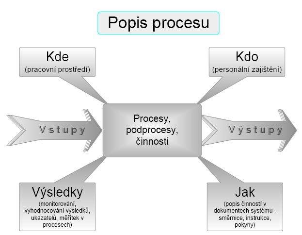 Obecný popis procesu MUDr.