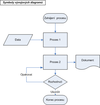 Symboly vývojových diagramů MUDr.