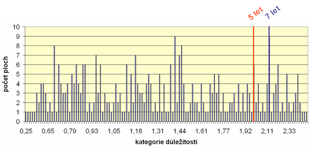 Z těchto údajů je kalkulovaná kategorie důležitosti každé plochy, která určuje její prioritu buď pro návrh dalšího postupu hodnocení stromů, nebo pro stanovení režimu kontrol ploch v daném roce. Obr.