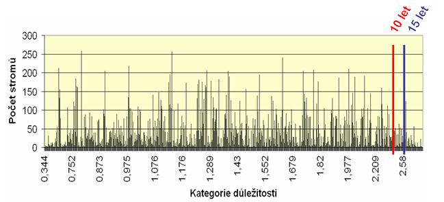 Současně jsou zjišťovány parametry nutné pro stanovení tzv. kontrolního axiomu tedy množství stromů, které je nutné kontrolovat každoročně bez ohledu na jejich začlenění do ploch.