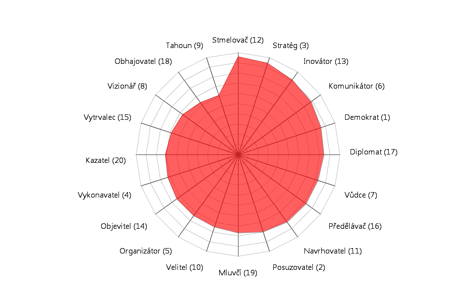 Obrázek č. 4 - Šnek rolí Graf zobrazuje individuální pořadí rolí, které si osoba volí a může je i efektivně zastávat. Jak číst graf na obrázku č.