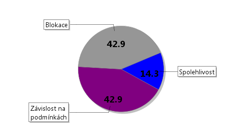 Nebudeme se zabývat detaily stresové reakce (kterou najdete jinde), jen zkonstatujme, že stres mění jak tělesné parametry, tak také vnitřní emoční prožívání, racionalitu, ale i vnější chování a