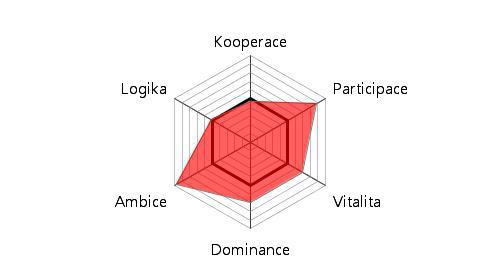 Zobrazení konstruktivním typů chování při změně mapuje využití nebo rizika typů chování při veškerých životních, pracovních i osobních změnách (nutnost či potřeba adaptace).