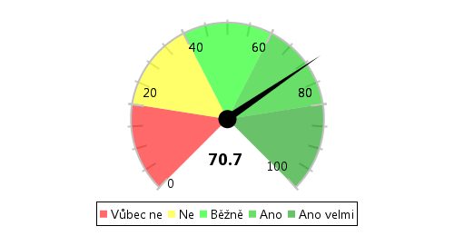 3. Použití informací ve škole (firmě) - zda osoba využívá firemní informace, které jsou pro práci potřebné. 4.