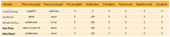 schvalování KROK 3 Pakliže má vaše role přístup do modulu Schvalování, objeví se vám dlaždice schvalování a pod ní 3 možnosti (Obr. 18) Obr.