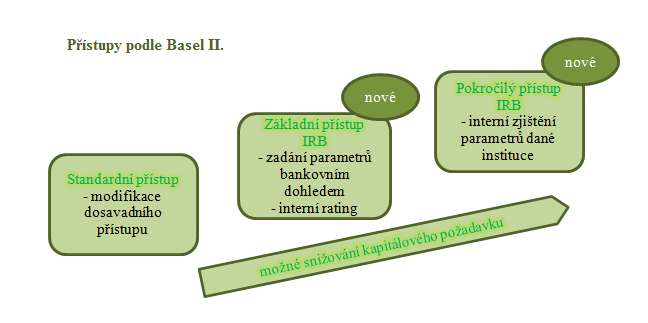 Pro stanovení výše kaptálového poţadavku k úvěrovému rzku Basel II vyuţívá následuící metody: standardzovaný přístup (Standardzed Approach, STA), základní přístup zaloţený na nterním ratngu