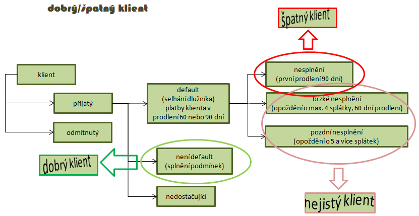 Tyto modely nemaí sce snadnou nterpretac, kterou poskytovala tradční skórovací karta, ale poskytuí lepší výsledky. [21] 4.